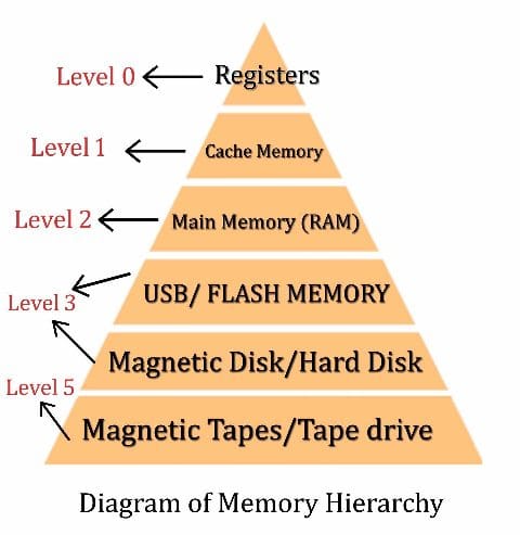 memory hierarchy in hindi